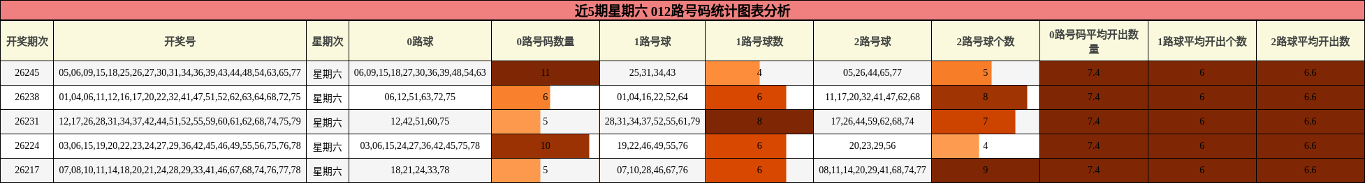 012路号码分析