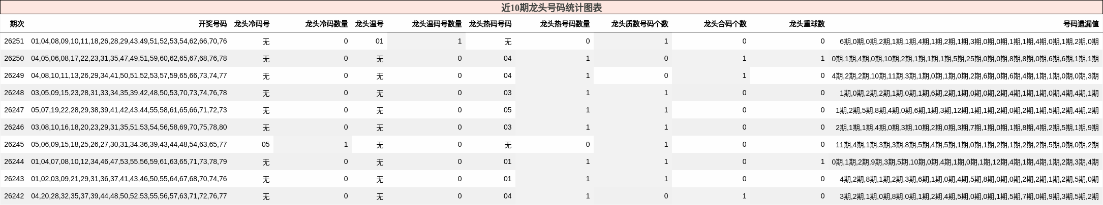 近10期龙头号码统计图表