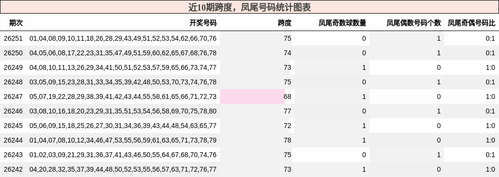 近10期跨度,凤尾号码统计图表