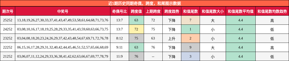 奇偶分析,跨度分析,和尾分析