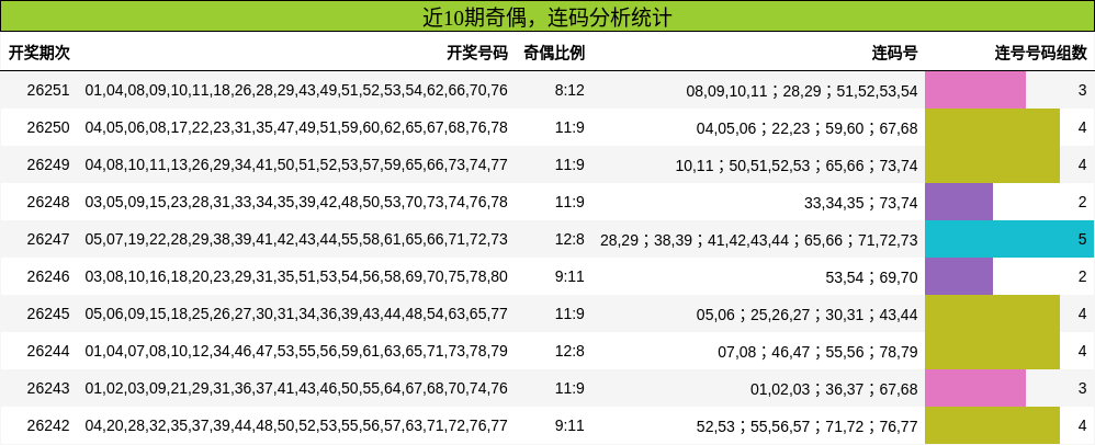 近10期奇偶,连码分析统计