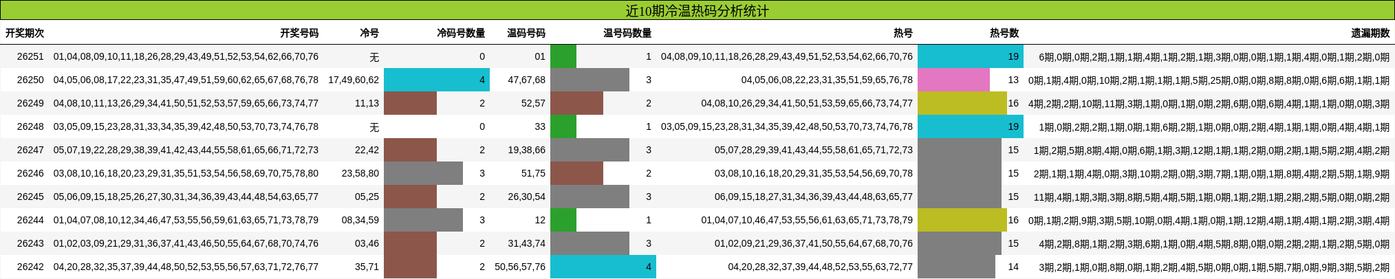 近10期冷温热码分析统计