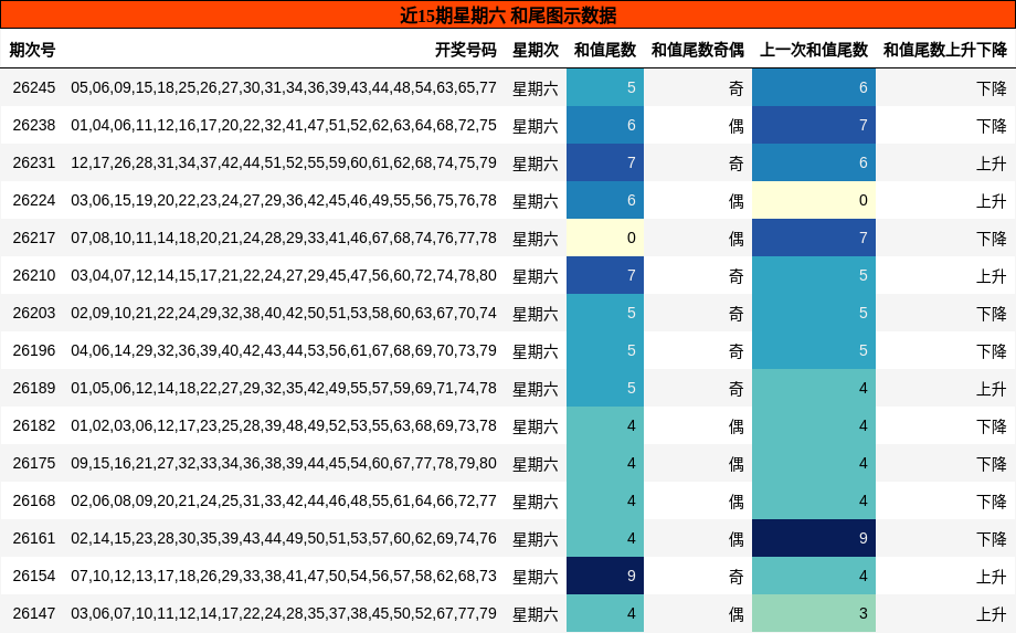 和尾分析