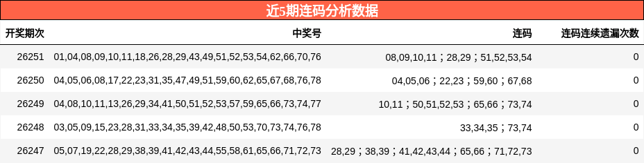 近5期连码分析数据