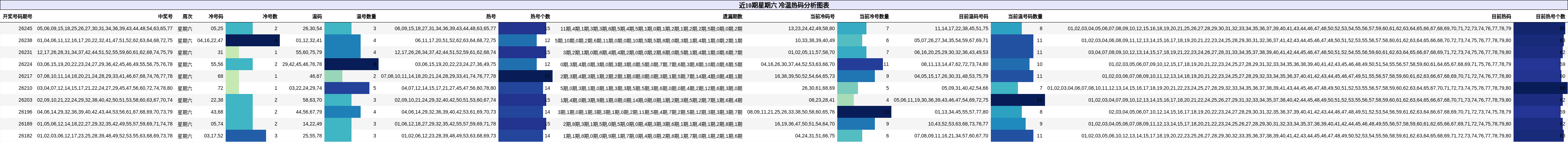 近10期星期六 冷温热码分析图表
