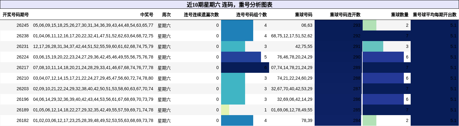 近10期星期六 连码,重号分析图表