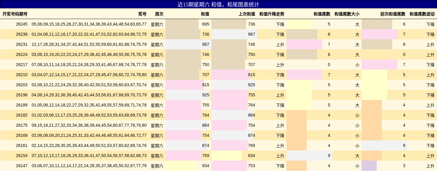 近15期星期六 和值,和尾图表统计