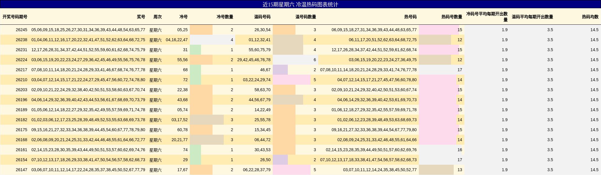 近15期星期六 冷温热码图表统计
