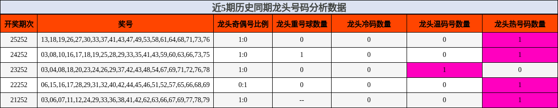 龙头号码分析