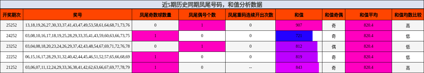 凤尾号码分析,和值分析