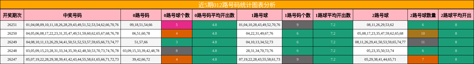 近5期012路号码统计图表分析