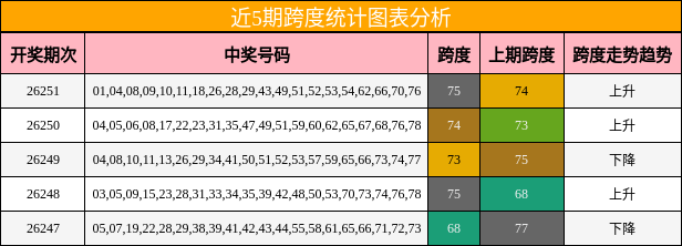 近5期跨度统计图表分析