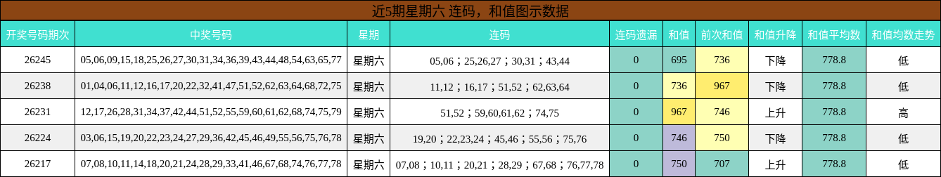 近5期星期六 连码，和值图示数据