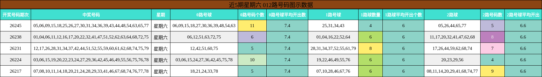 近5期星期六 012路号码图示数据