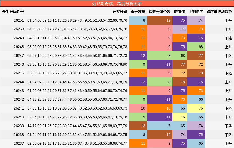 奇偶分析,跨度分析