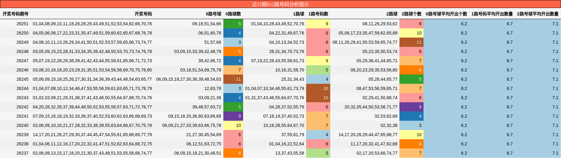 012路号码分析