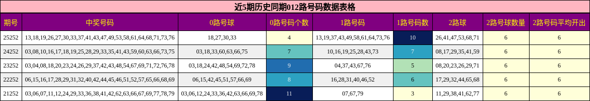 近5期历史同期012路号码数据表格
