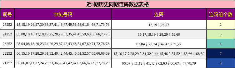近5期历史同期连码数据表格