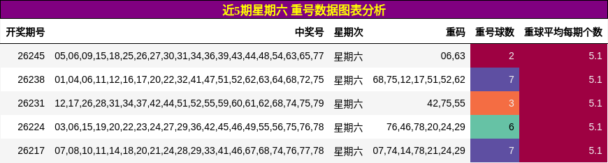 重号分析