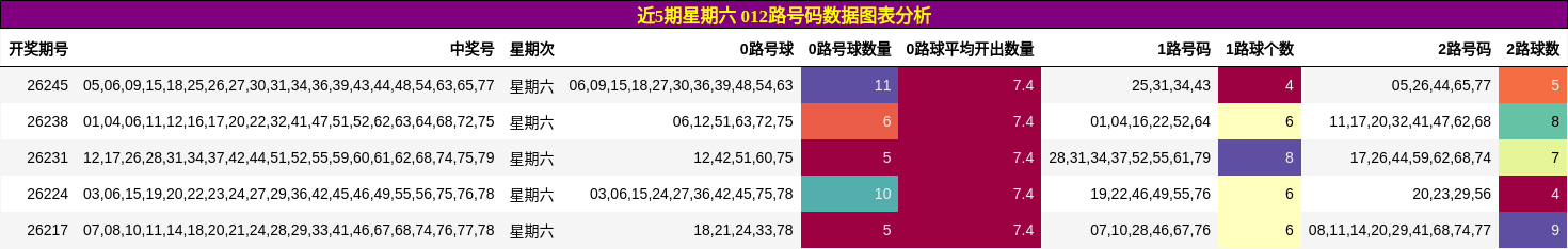 012路号码分析