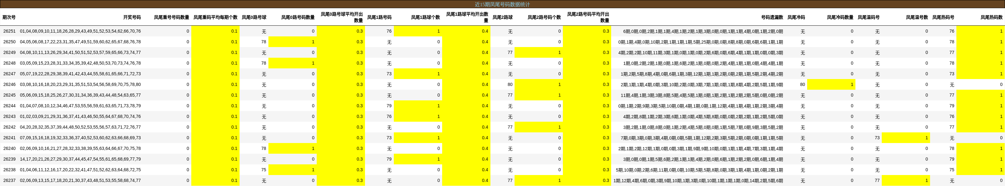 近15期凤尾号码数据统计