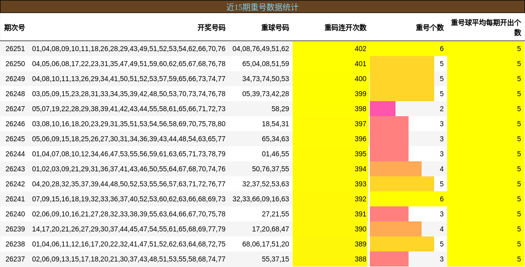 近15期重号数据统计