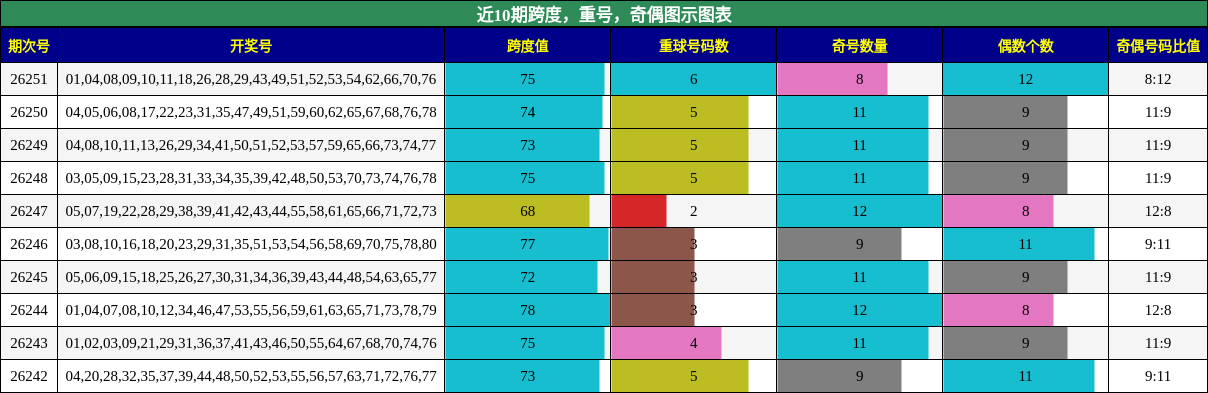 近10期跨度,重号,奇偶图示图表