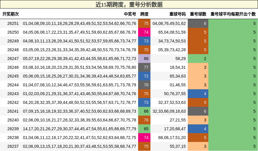 跨度分析,重号分析