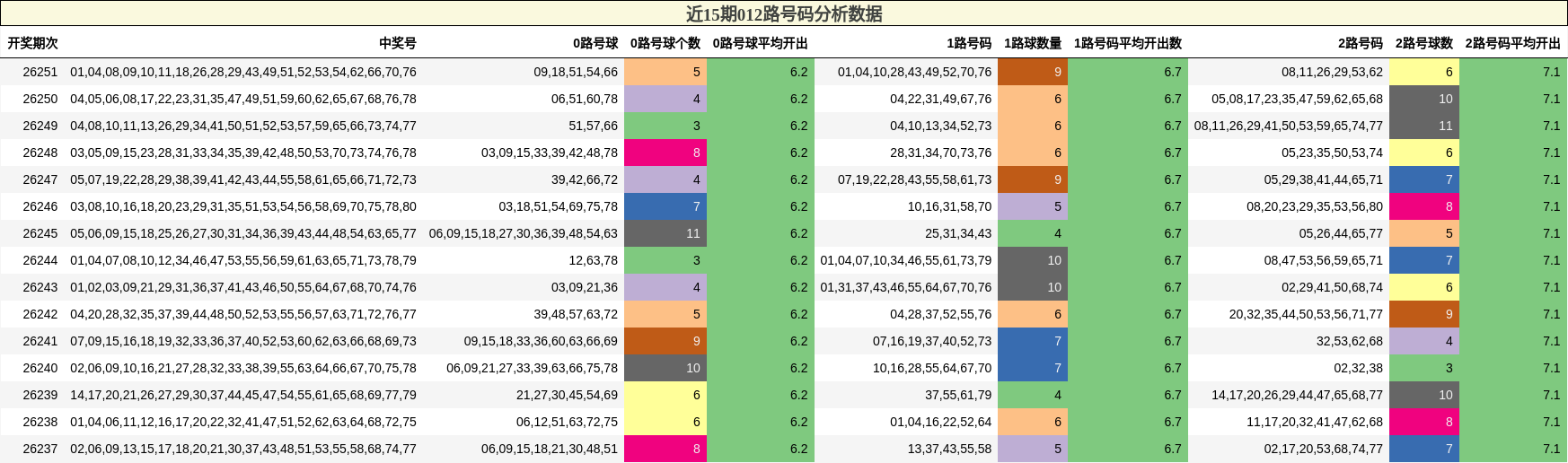 012路号码分析