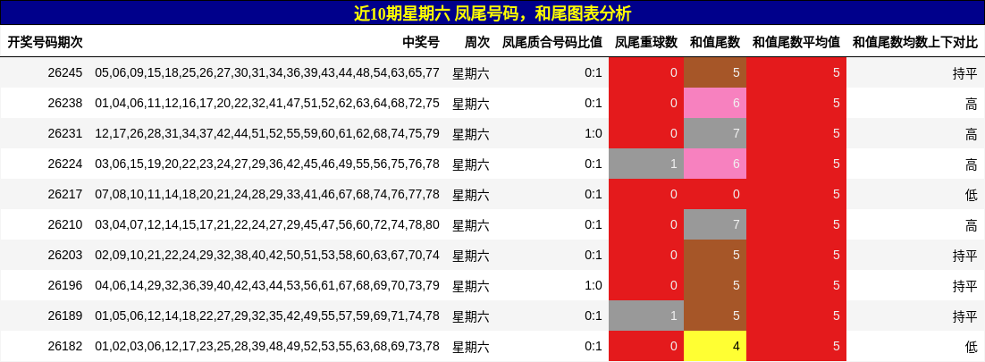 凤尾号码分析，和尾分析