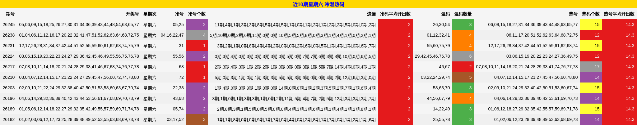 近10期星期六 冷温热码