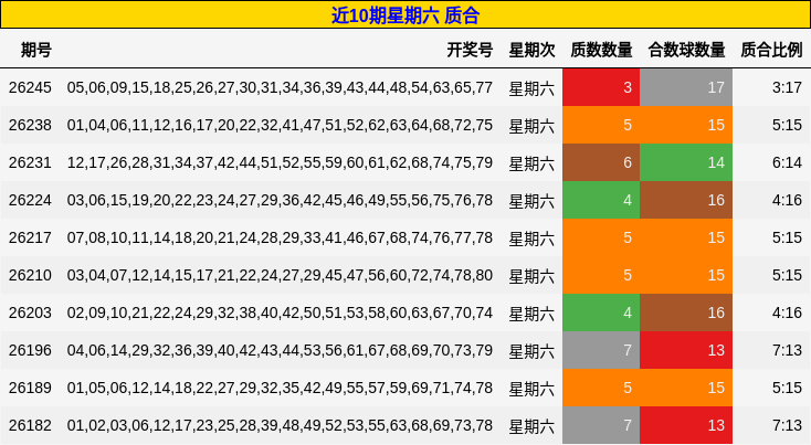 近10期星期六 质合
