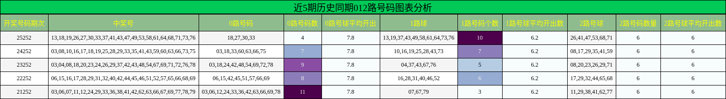近5期历史同期012路号码图表分析