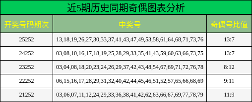 近5期历史同期奇偶图表分析