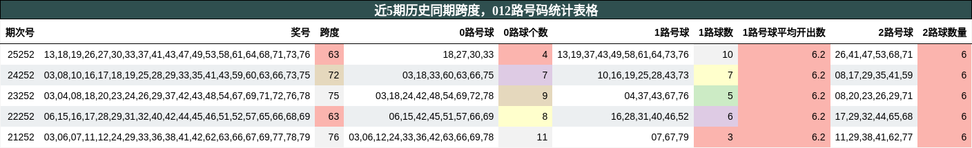 近5期历史同期跨度，012路号码统计表格