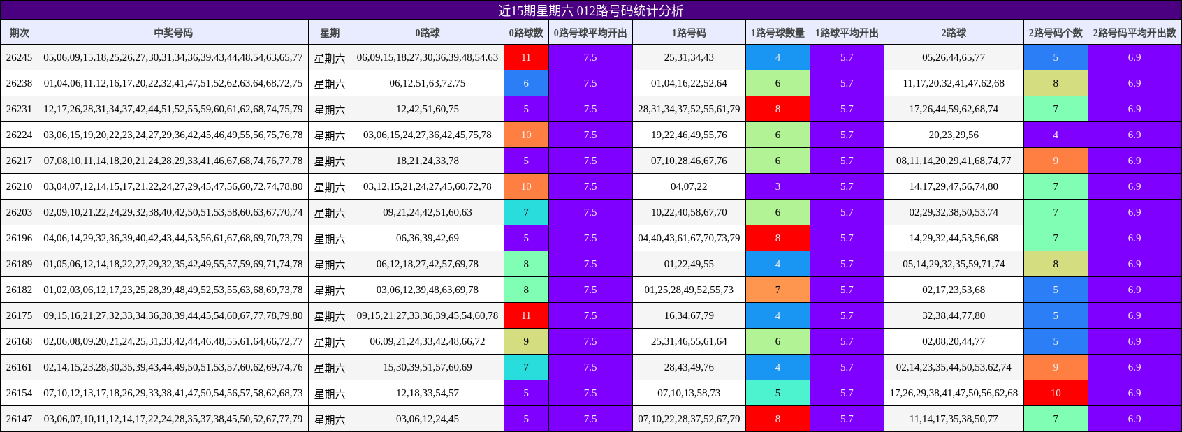 近15期星期六 012路号码统计分析