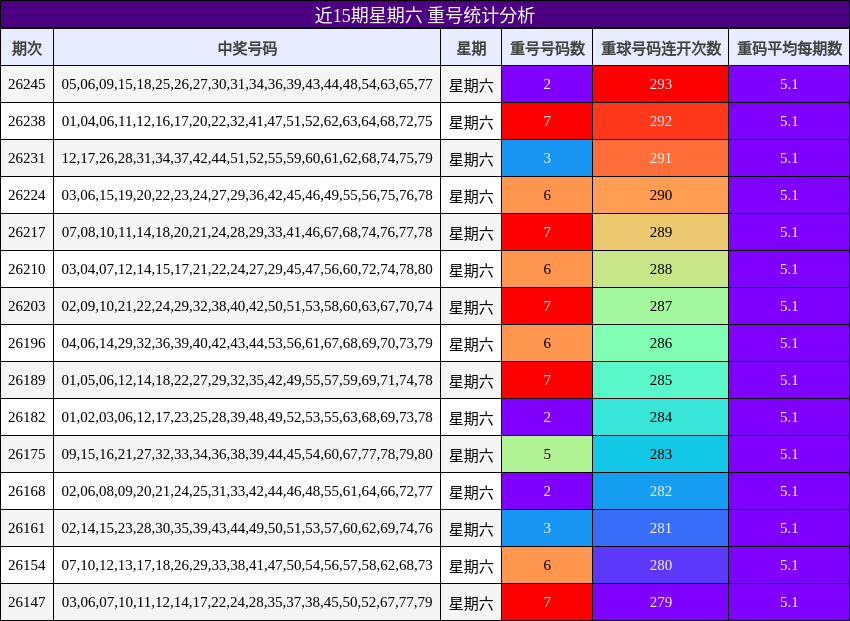 近15期星期六 重号统计分析