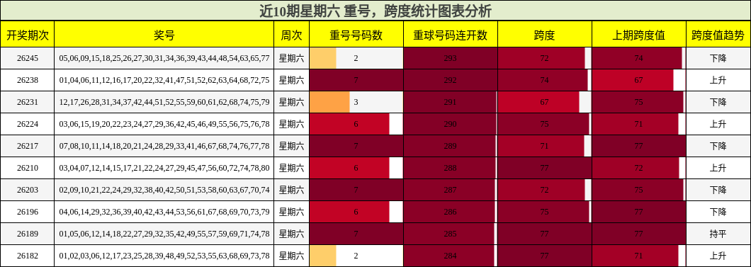 近10期星期六 跨度与重号统计图表分析