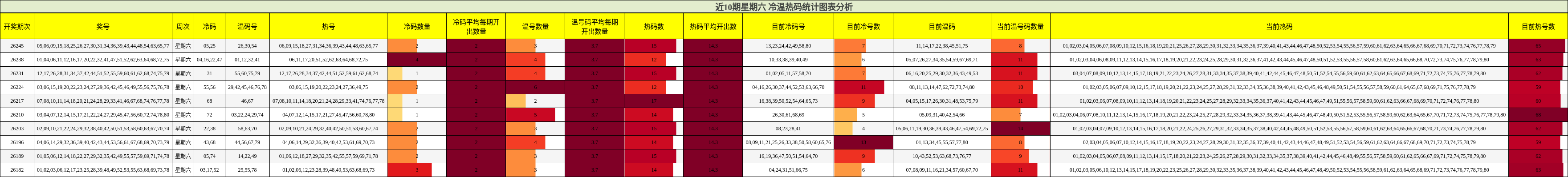 近10期星期六 冷温热码统计图表分析