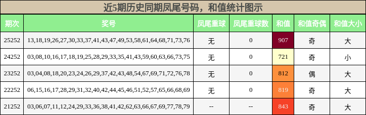 近5期历史同期凤尾号码,和值统计图示