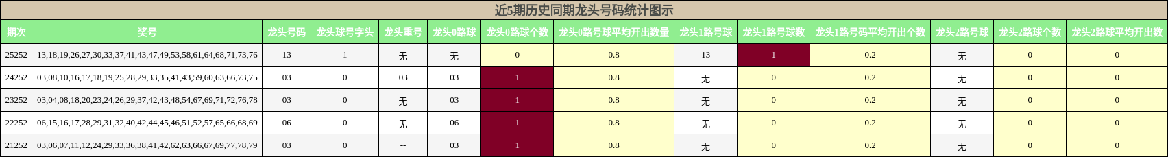 近5期历史同期龙头号码统计图示