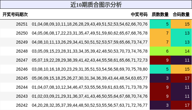 近10期质合图示分析
