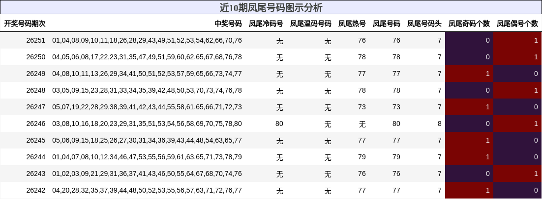 近10期凤尾号码图示分析