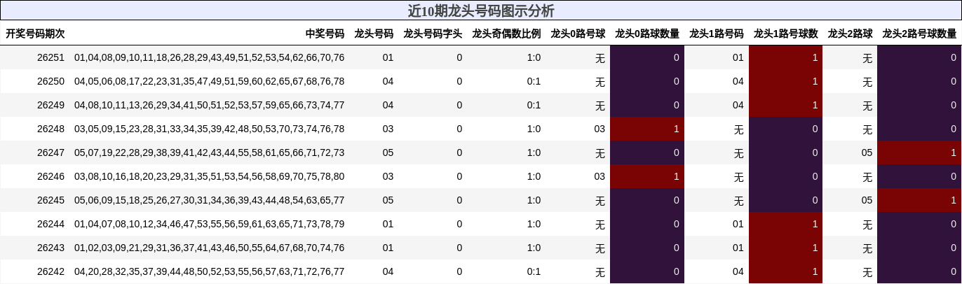 近10期龙头号码图示分析