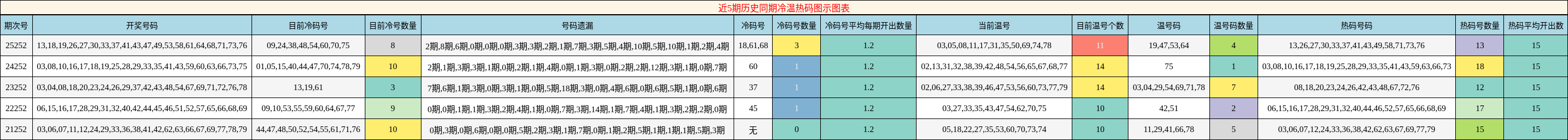 冷温热码分析