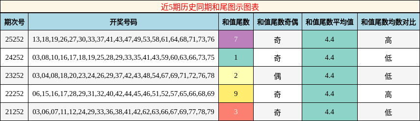 和尾分析