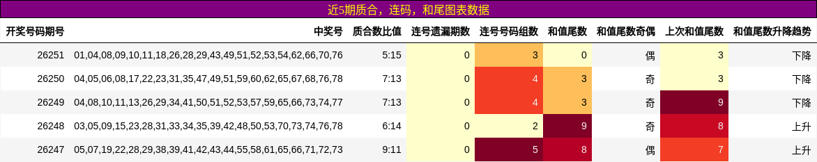 近5期质合,连码,和尾图表数据