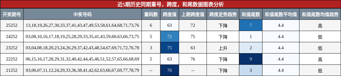 重号分析,跨度分析,和尾分析
