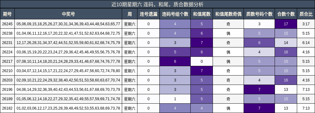 近10期星期六 连码，和尾，质合数据分析