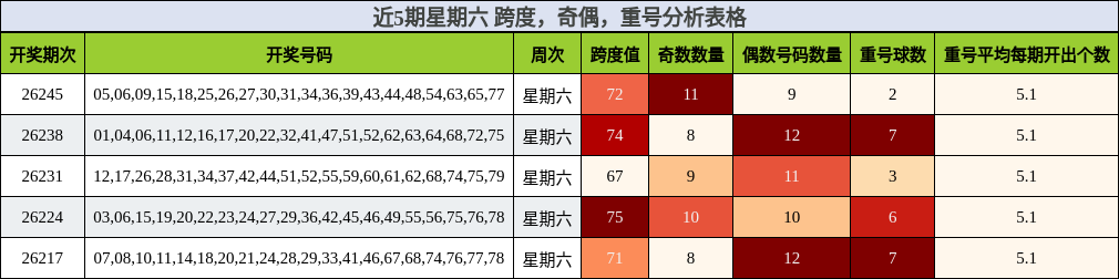近5期星期六 跨度,奇偶,重号分析表格